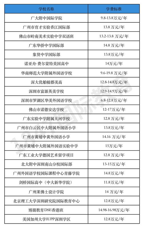 广州国际高中学费多少钱-广州外国语学校国际高中收费标准