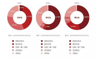 各高校出国比例-中国出国率较高的大学及专业排名