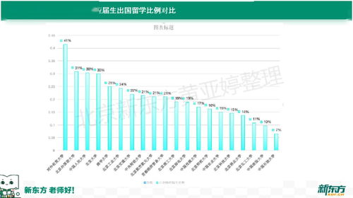 各高校出国比例-中国出国率较高的大学及专业排名