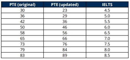 pte多少分-PTE和雅思考试有何区别