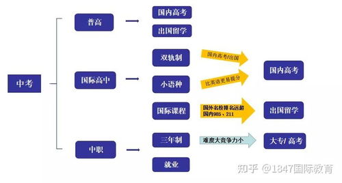 国际高中审批流程-北京国际高中的入学流程介绍