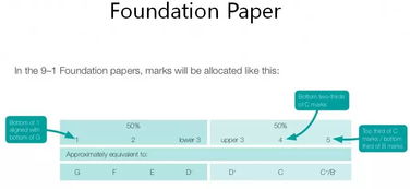 igcse数学评分标准-IGCSE数学与体制内数学的差别