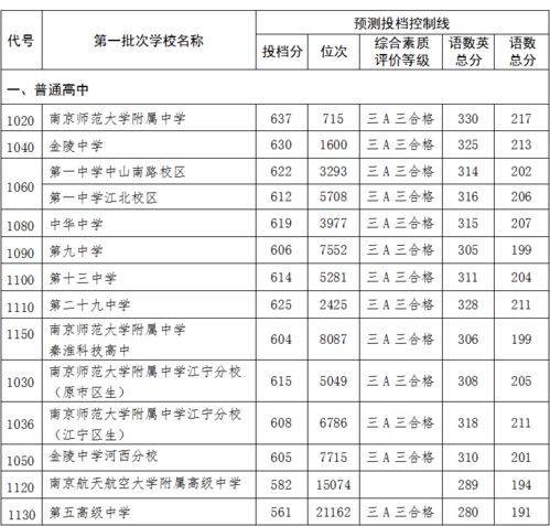 南京中考国际班是几批次-2017年南京中考400分能上哪些国际班