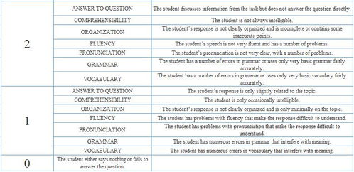 托福ibt口语评分标准-托福口语完整版官方评分标准