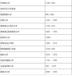 sat成绩考多少-你的新SAT要考到多少分才能进美国前50名校