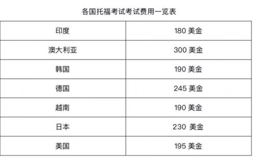 toefl考试报名费多少-托福考试报名费怎么交