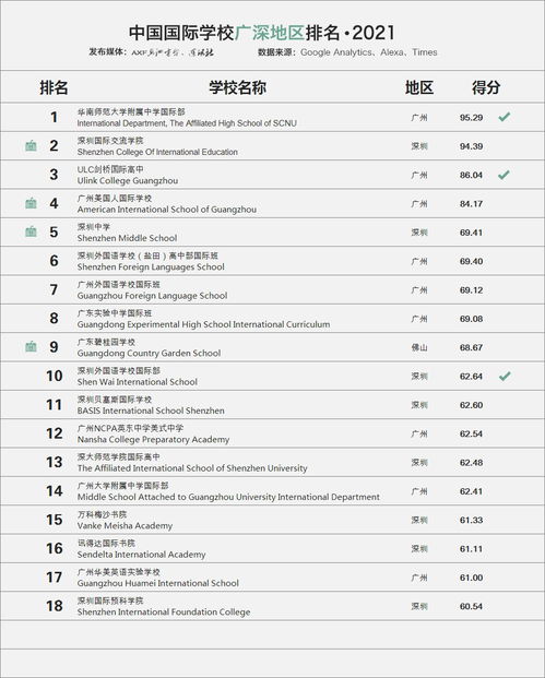 深圳初中成绩差读国际学校-深圳国际学校这4所可凭中考成绩报考