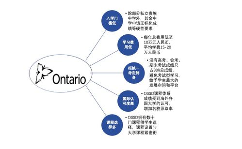 ossd十年级课程-OSSD课程包含哪些课程