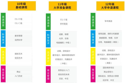 OSSD课程几年制-OSSD课程到底是什么