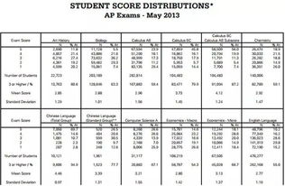 ap生物5分容错率-2018年AP各科需要考到多少才能拿5分