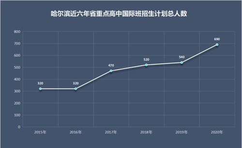 哈尔滨九中国际班录取分数线-哈尔滨第九中学国际班