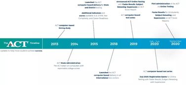 act实施-2020年act考试重大变革