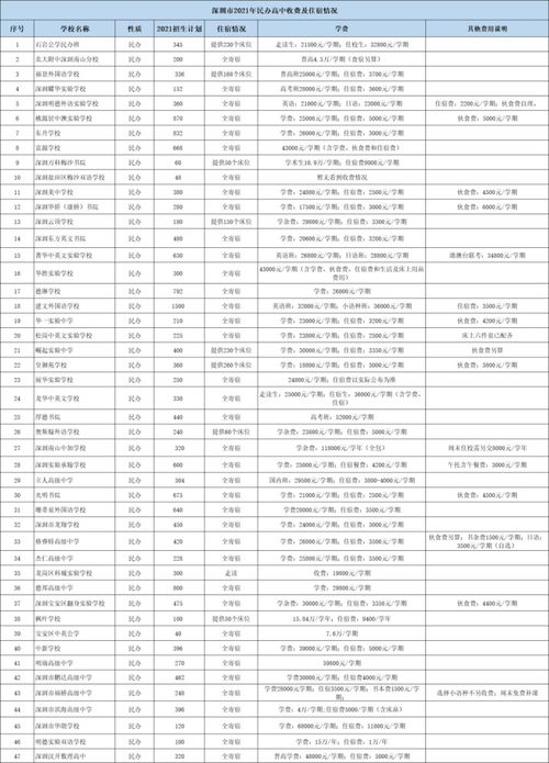 河北2021高中学费一览表-河北2021年高中学校学费