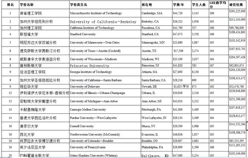 美国化学研究生学校排名-2017USNews美国化学工程专业排名