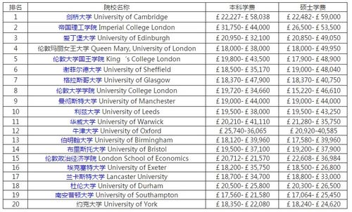 国外大学费用排行-出国留学费用排行