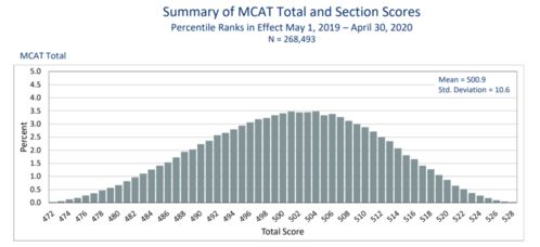 美国mcat考试-美国医学院MCAT入学考试时间及考试项目简介留学生必看