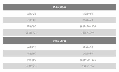 托福ibt多少分及格-托福英语水平对照表