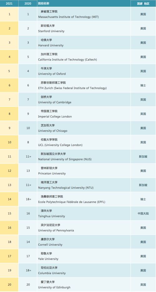 世界大学排名2021最新排名世界-2021世界大学最新排名