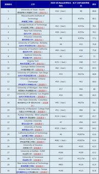 usnews专业排名2020建筑学-2021年USNEWS美国建筑学专业大学排名美国建筑学专业申请