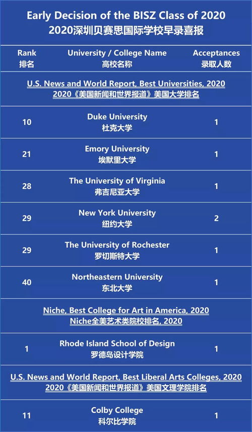 美本录取可能性测试-2018北京国际学校美本录取排行榜这两所可谓牛气冲天