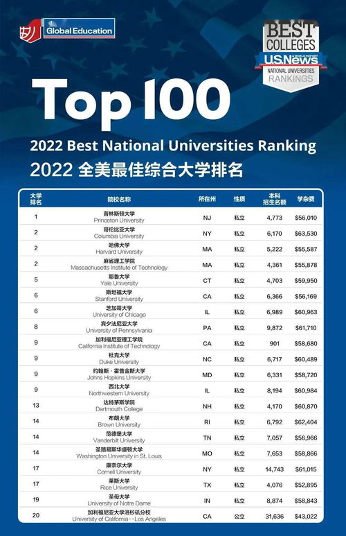 美国排名30到50的学校-美国大学排名前50名的学校有哪些