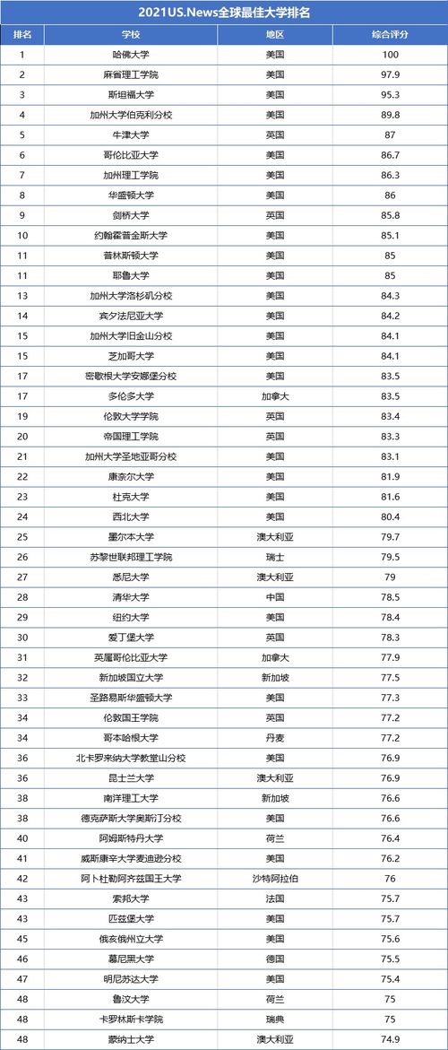 us最新世界大学排名-usnews世界大学排名