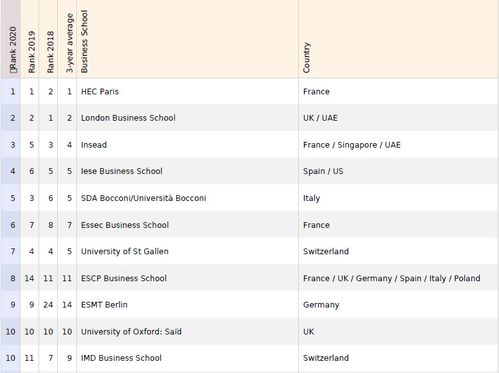 ft欧洲商学院排名-2019金融时报欧洲商学院排名(FinancialTimesEuropeanB