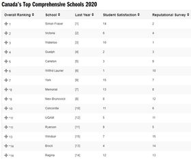 ubc世界排名2020-QS2020专业世界排名