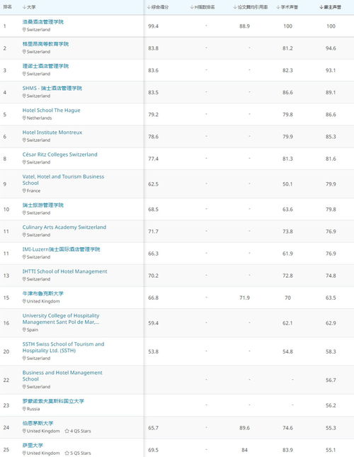 2021qs酒店管理专业排名-2021QS世界大学学科排名