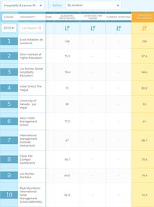 2019全球酒店管理集团排名-2019QS全球酒店管理专业排名