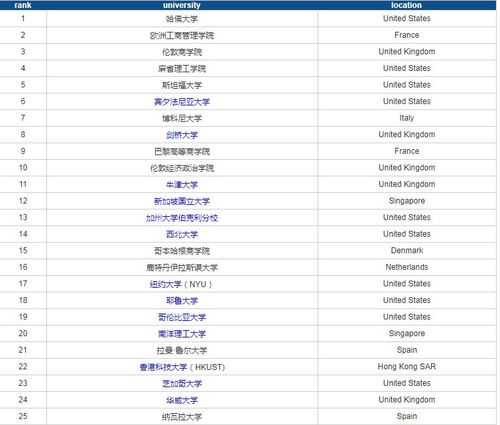 世界企业管理专业大学排名-全球QS专业排名