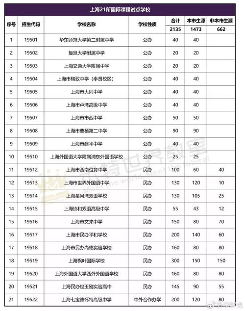 2020年上海国际学校学费排名-2019上海好口碑国际学校有哪些