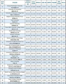 美国排名80到100的大学-2018美国前100大学排名一览