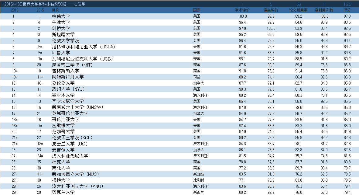 世界心理学研究生大学排名-2020年QS世界大学排名
