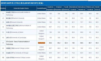 2019年qs世界大学综合排名-2019年QS世界大学综合排名