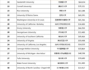 北美大学排名前三十-美国排名前30的大学有哪些呢