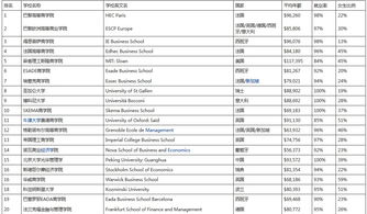 2018金融硕士全球排名-2018《金融时报》金融硕士世界排名