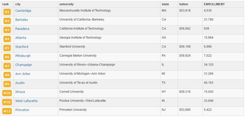 通信工程硕士全球排名-2019美国研究生通信工程专业前10排名