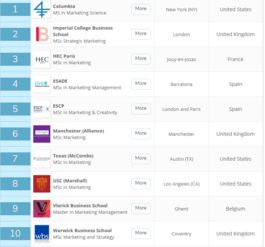 2019市场营销专业世界排名-2019QS市场营销专业大学排名