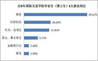 留学国际关系就业前景-2020年留学国际关系专业就业前景