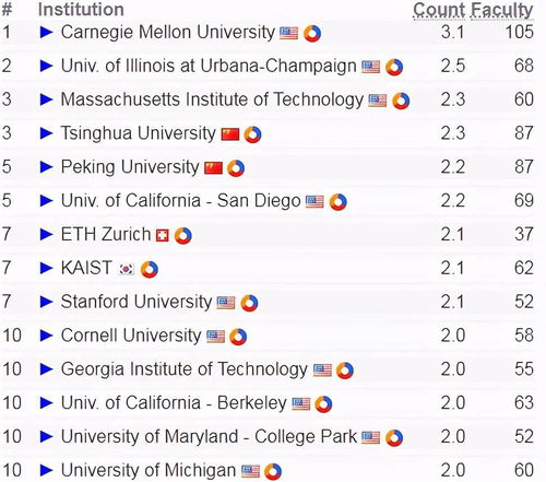 2021csranking-申请计算机的同学看过来