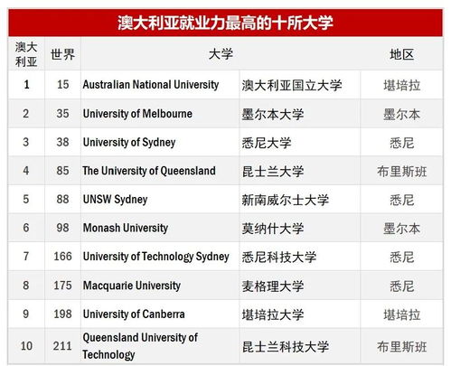 全球大学就业榜-QS2020世界大学毕业生就业力排行榜