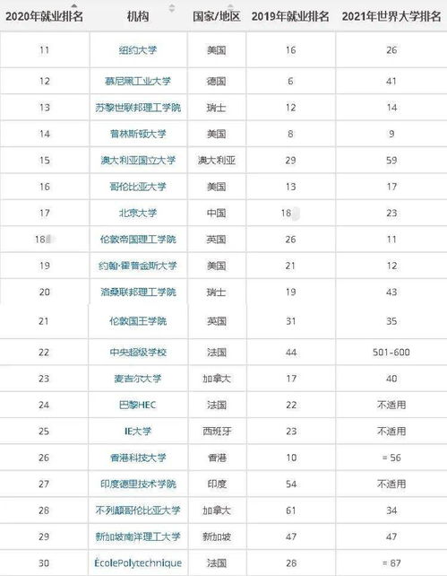 全球大学就业榜-QS2020世界大学毕业生就业力排行榜