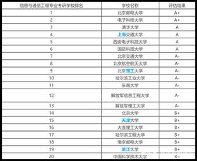 世界大学通信专业最新排名-2018软科世界大学一流学科排名