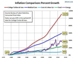 美国大学学费增长率-美国大学学费增长106%