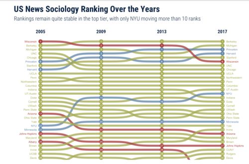 社会学美国大学排名-美国大学社会学排名