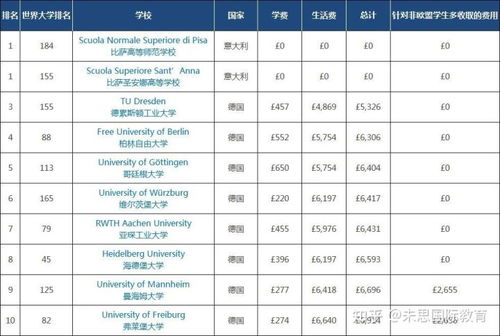 低成本留学的国家-低成本留学国家花费大盘点及优势专业分析