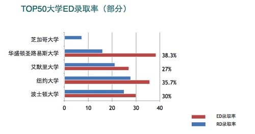 ed1和ed2哪个录取率高-都说EA/ED录取率高