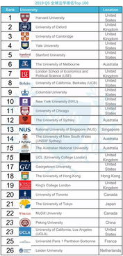 qs全球法学院排名-2019QS世界大学法学专业排名Top50