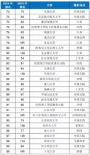 亚洲大学排名最新2019uic排名-THE2019世界大学排名发布